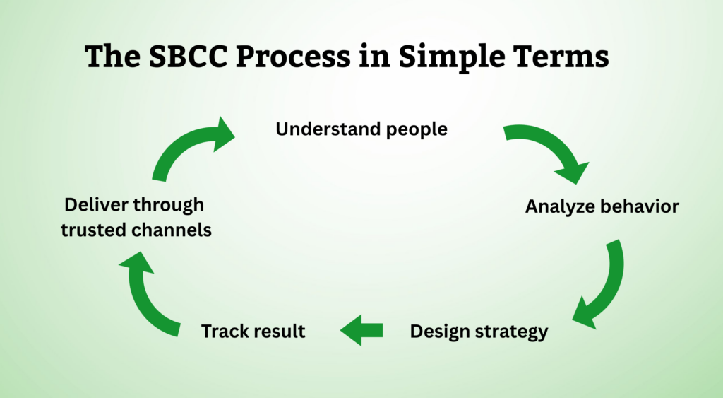 Social Behaviour Change Communication Process